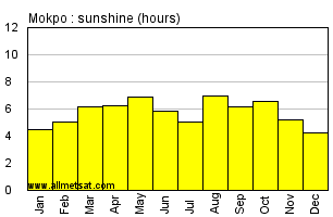 Mokpo South Korea Annual Precipitation Graph